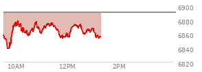 At 10:04 AM EST, the S and P 500 last traded at 6870.51,  down 20.08 points or -0.29%, which is 10.01 points above the open, 35.58 points above the low of the day, and 10.24 points below the high of the day