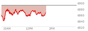 At 10:24 AM EST, the S and P 500 last traded at 6858.08,  down 32.51 points or -0.47%, which is 2.42 points below the open, 23.15 points above the low of the day, and 22.67 points below the high of the day