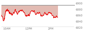At 10:42 AM EST, the S and P 500 last traded at 6874.55,  down 16.04 points or -0.23%, which is 14.05 points above the open, 39.62 points above the low of the day, and 6.2 points below the high of the day
