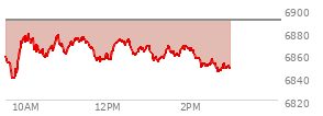 At 10:58 AM EST, the S and P 500 last traded at 6863.17,  down 27.42 points or -0.40%, which is 2.67 points above the open, 28.24 points above the low of the day, and 17.58 points below the high of the day
