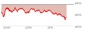At 11:13 AM EST, the S and P 500 last traded at 6873.45,  down 17.14 points or -0.25%, which is 12.95 points above the open, 38.52 points above the low of the day, and 7.3 points below the high of the day