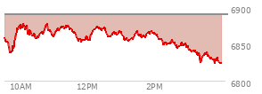 At 11:36 AM EST, the S and P 500 last traded at 6864.44,  down 26.15 points or -0.38%, which is 3.94 points above the open, 29.51 points above the low of the day, and 16.31 points below the high of the day
