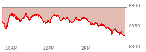 At 12:11 PM EST, the S and P 500 last traded at 6870.22,  down 20.37 points or -0.30%, which is 9.72 points above the open, 35.29 points above the low of the day, and 10.53 points below the high of the day