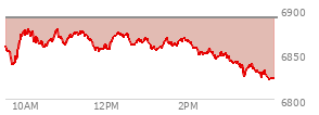 At 03:24 PM EST, the S and P 500 last traded at 6830.41,  down 60.18 points or -0.87%, which is 30.09 points below the open, 4.89 points above the low of the day, and 50.34 points below the high of the day