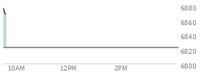 At 04:04 PM EST, the S and P 500 last traded at 6822.34,  down 68.25 points or -0.99%, which is 38.16 points below the open, 1.65 points above the low of the day, and 58.41 points below the high of the day