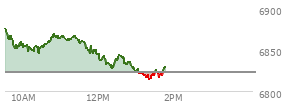 At 04:04 PM EST, the S and P 500 last traded at 6822.34,  down 68.25 points or -0.99%, which is 38.16 points below the open, 1.65 points above the low of the day, and 58.41 points below the high of the day