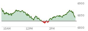 At 01:45 PM EST, the S and P 500 last traded at 6828.31,  up 5.97 points or 0.09%, which is 50.86 points below the open, 14.05 points above the low of the day, and 50.86 points below the high of the day