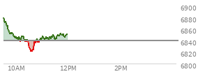 On October 31, 2025, the S and P 500 ended at 6840.2,  up 17.86 points or 0.26%, which was 38.97 points below the open, 25.94 points above the low of the day, and 38.97 points below the high of the day