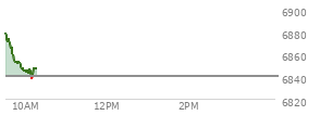 On October 31, 2025, the S and P 500 ended at 6840.2,  up 17.86 points or 0.26%, which was 38.97 points below the open, 25.94 points above the low of the day, and 38.97 points below the high of the day