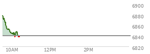 On October 31, 2025, the S and P 500 ended at 6840.2,  up 17.86 points or 0.26%, which was 38.97 points below the open, 25.94 points above the low of the day, and 38.97 points below the high of the day