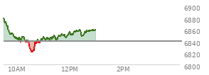 On October 31, 2025, the S and P 500 ended at 6840.2,  up 17.86 points or 0.26%, which was 38.97 points below the open, 25.94 points above the low of the day, and 38.97 points below the high of the day