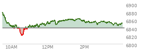 At 12:56 PM EST, the S and P 500 last traded at 6852.22,  up 12.02 points or 0.18%, which is 30.1 points below the open, 31.6 points above the low of the day, and 30.1 points below the high of the day