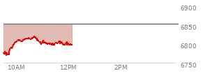 At 05:02 PM EST, the S and P 500 last traded at 6851.97,  up 11.77 points or 0.17%, which is 30.35 points below the open, 31.35 points above the low of the day, and 30.35 points below the high of the day