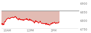 At 11:47 AM EST, the S and P 500 last traded at 6813.61,  down 38.36 points or -0.56%, which is 25.09 points above the open, 46.9 points above the low of the day, and 6.6 points below the high of the day