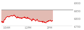 At 12:07 PM EST, the S and P 500 last traded at 6802.38,  down 49.59 points or -0.72%, which is 13.86 points above the open, 35.67 points above the low of the day, and 17.83 points below the high of the day