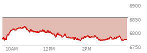 At 12:17 PM EST, the S and P 500 last traded at 6800.23,  down 51.74 points or -0.76%, which is 11.71 points above the open, 33.52 points above the low of the day, and 19.98 points below the high of the day