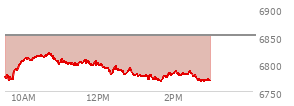 At 12:29 PM EST, the S and P 500 last traded at 6803,  down 48.97 points or -0.72%, which is 14.48 points above the open, 36.29 points above the low of the day, and 17.21 points below the high of the day
