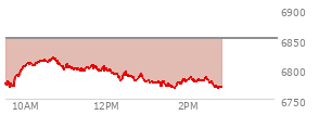 At 12:33 PM EST, the S and P 500 last traded at 6802.21,  down 49.76 points or -0.73%, which is 13.69 points above the open, 35.5 points above the low of the day, and 18 points below the high of the day