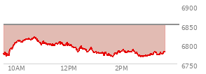 At 01:37 PM EST, the S and P 500 last traded at 6787.43,  down 64.54 points or -0.94%, which is 1.09 points below the open, 20.72 points above the low of the day, and 32.78 points below the high of the day
