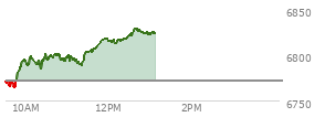 At 03:11 PM EST, the S and P 500 last traded at 6779.69,  down 72.28 points or -1.06%, which is 8.83 points below the open, 12.98 points above the low of the day, and 40.52 points below the high of the day