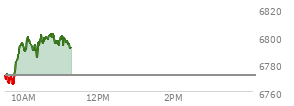 At 03:59 PM EST, the S and P 500 last traded at 6770.19,  down 81.78 points or -1.19%, which is 18.33 points below the open, 3.48 points above the low of the day, and 50.02 points below the high of the day