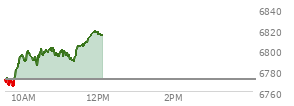 At 10:35 AM EST, the S and P 500 last traded at 6766.07,  down 5.48 points or -0.08%, which is  day's low, 3.7 points below the open, and 7.86 points below the high of the day