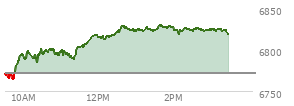 At 11:53 AM EST, the S and P 500 last traded at 6794.84,  up 23.29 points or 0.34%, which is 25.07 points above the open, 31.73 points above the low of the day, and 8.94 points below the high of the day