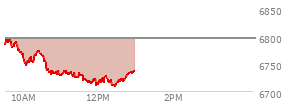 At 12:27 PM EST, the S and P 500 last traded at 6804.02,  up 32.47 points or 0.48%, which is 34.25 points above the open, 40.91 points above the low of the day, and 0.38 points below the high of the day