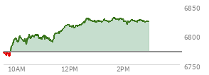 At 01:29 PM EST, the S and P 500 last traded at 6820.76,  up 49.21 points or 0.73%, which is 50.99 points above the open, 57.65 points above the low of the day, and 0.62 points below the high of the day