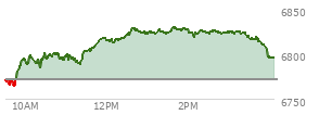 At 02:19 PM EST, the S and P 500 last traded at 6825.76,  up 54.21 points or 0.80%, which is 55.99 points above the open, 62.65 points above the low of the day, and 3.66 points below the high of the day
