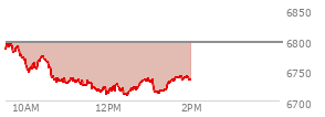 At 05:05 PM EST, the S and P 500 last traded at 6796.29,  up 24.74 points or 0.37%, which is 26.52 points above the open, 33.18 points above the low of the day, and 33.49 points below the high of the day