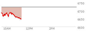At 05:05 PM EST, the S and P 500 last traded at 6796.29,  up 24.74 points or 0.37%, which is 26.52 points above the open, 33.18 points above the low of the day, and 33.49 points below the high of the day
