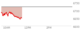 At 05:05 PM EST, the S and P 500 last traded at 6796.29,  up 24.74 points or 0.37%, which is 26.52 points above the open, 33.18 points above the low of the day, and 33.49 points below the high of the day