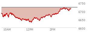 At 05:05 PM EST, the S and P 500 last traded at 6796.29,  up 24.74 points or 0.37%, which is 26.52 points above the open, 33.18 points above the low of the day, and 33.49 points below the high of the day
