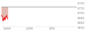 At 05:05 PM EST, the S and P 500 last traded at 6796.29,  up 24.74 points or 0.37%, which is 26.52 points above the open, 33.18 points above the low of the day, and 33.49 points below the high of the day