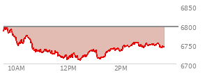 At 11:53 AM EST, the S and P 500 last traded at 6734.77,  down 61.52 points or -0.91%, which is 52.82 points below the open, 5.05 points above the low of the day, and 61.91 points below the high of the day