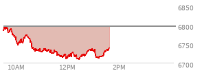 At 12:11 PM EST, the S and P 500 last traded at 6731.13,  down 65.16 points or -0.96%, which is 56.46 points below the open, 3.7 points above the low of the day, and 65.55 points below the high of the day