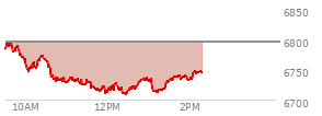 At 01:11 PM EST, the S and P 500 last traded at 6727.75,  down 68.54 points or -1.01%, which is 59.84 points below the open, 17.41 points above the low of the day, and 68.93 points below the high of the day
