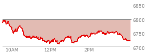 At 05:06 PM EST, the S and P 500 last traded at 6720.32,  down 75.97 points or -1.12%, which is 67.27 points below the open, 12.81 points above the low of the day, and 76.36 points below the high of the day