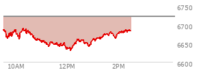 At 10:40 AM EST, the S and P 500 last traded at 6669.18,  down 51.14 points or -0.76%, which is 27 points below the open, 7.2 points above the low of the day, and 27 points below the high of the day