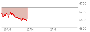 At 10:40 AM EST, the S and P 500 last traded at 6669.18,  down 51.14 points or -0.76%, which is 27 points below the open, 7.2 points above the low of the day, and 27 points below the high of the day