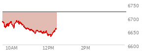 At 10:59 AM EST, the S and P 500 last traded at 6685.9,  down 34.42 points or -0.51%, which is 10.28 points below the open, 23.92 points above the low of the day, and 10.28 points below the high of the day