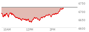 At 11:13 AM EST, the S and P 500 last traded at 6680.1,  down 40.22 points or -0.60%, which is 16.08 points below the open, 20.31 points above the low of the day, and 16.08 points below the high of the day