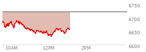 At 12:09 PM EST, the S and P 500 last traded at 6651.49,  down 68.83 points or -1.02%, which is 44.69 points below the open, 0.71 points above the low of the day, and 44.69 points below the high of the day