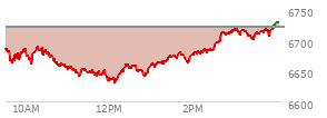At 04:57 PM EST, the S and P 500 last traded at 6724.33,  up 4.01 points or 0.06%, which is 28.15 points above the open, 92.89 points above the low of the day, and 0.09 points below the high of the day