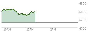 At 10:01 AM EST, the S and P 500 last traded at 6805.64,  up 76.84 points or 1.14%, which is 20.28 points above the open, 20.28 points above the low of the day, and 7.15 points below the high of the day