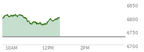 At 10:29 AM EST, the S and P 500 last traded at 6811.28,  up 82.48 points or 1.23%, which is 25.92 points above the open, 25.92 points above the low of the day, and 1.51 points below the high of the day