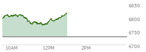 At 10:41 AM EST, the S and P 500 last traded at 6800.87,  up 72.07 points or 1.07%, which is 15.51 points above the open, 15.51 points above the low of the day, and 11.92 points below the high of the day
