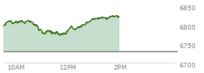 At 11:17 AM EST, the S and P 500 last traded at 6783.48,  up 54.68 points or 0.81%, which is 1.88 points below the open, 11.1 points above the low of the day, and 29.31 points below the high of the day