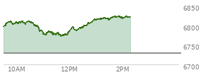 At 11:43 AM EST, the S and P 500 last traded at 6775.77,  up 46.97 points or 0.70%, which is 9.59 points below the open, 5.21 points above the low of the day, and 37.02 points below the high of the day